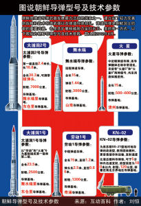 百科圖表：朝鮮飛彈型號及技術參數