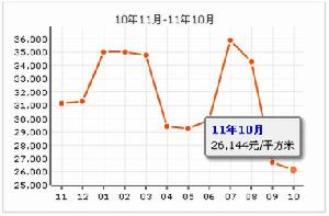 金球怡雲花園玫瑰里房價走勢圖