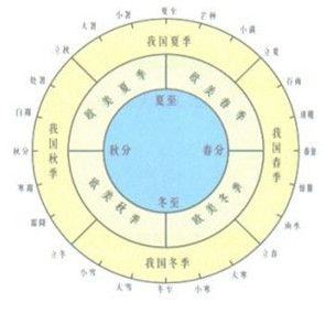 二十四節氣與四季