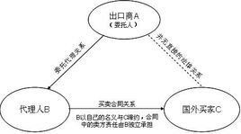 間接代理 間接代理