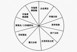 戰略十步驟系統