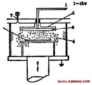 離子濺射鍍膜法 離子濺射鍍膜法