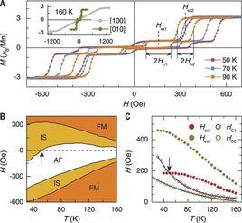人工反鐵磁體 人工反鐵磁體