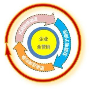 企業全行銷之核心價值