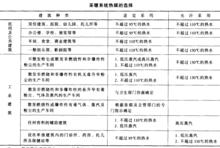 採暖系統熱媒的選擇