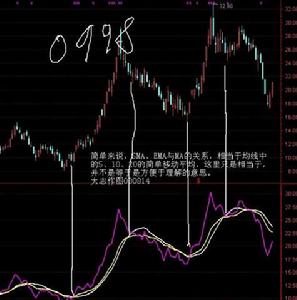 EMA[指數移動平均值]