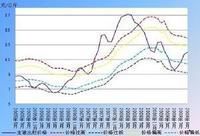 價格預警機制 價格預警機制
