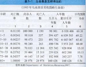 （圖）生命表技術
