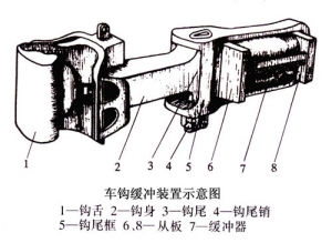 車鉤緩衝裝置 車鉤緩衝裝置