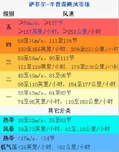 薩菲爾-辛普森颶風等級