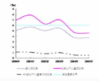 2000-2005上海嬰兒死亡率