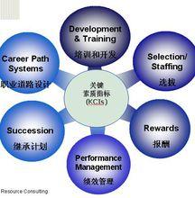 能力素質模型的套用