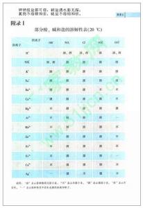 鹽的溶解性規律