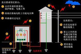 雷電波入侵 雷電波入侵
