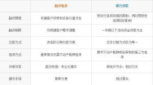 融資租賃與銀行貸款的比較