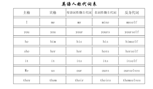 裡面有人稱的賓格，主格