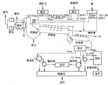 圖1  迴轉窯法工藝流程