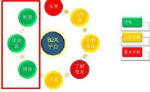 b2b圖片7：發展趨勢