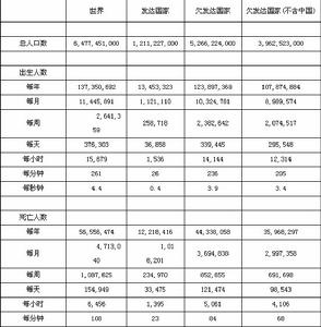 2005年世界人口鐘 上
