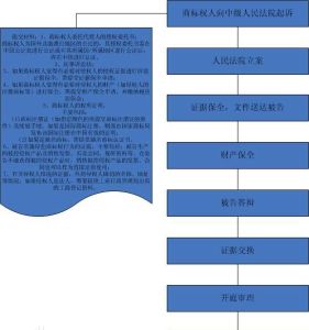 商標侵權訴訟流程
