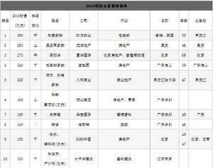 2010胡潤女富豪榜名單 2010胡潤女富豪榜名單