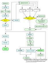 第三方物流企業流程圖