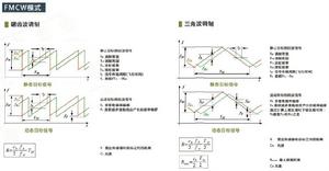FMCW測速測距原理
