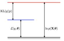 E步：最佳化代理損失（左），原最佳化目標（右）