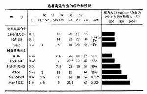鈷基高溫合金 鈷基高溫合金