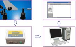 風速風向儀 風速風向儀