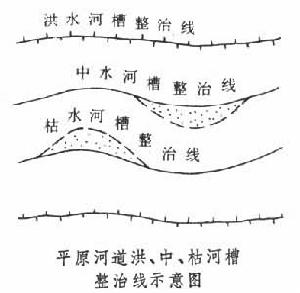 河道整治工程規劃 河道整治工程規劃