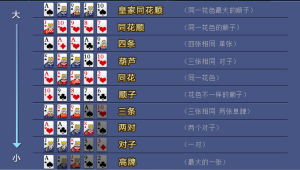 多彩德州撲克牌型對比