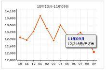 加州水郡西區房價走勢