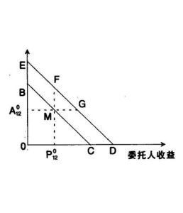 帕累托最佳條件 帕累托最佳條件