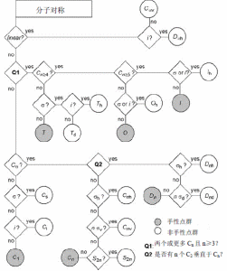 要確定一個對稱分子屬於那種點群可以根據這張圖的步驟來判斷
