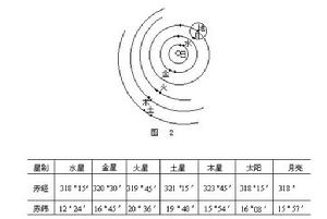 七曜同宮 七曜同宮