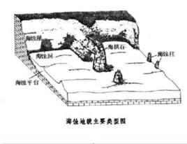 後退海岸 後退海岸