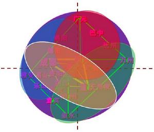 四川盆地城市群的四個二級城市群