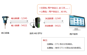 4G DTU（DATA-6105）傳輸方式—帶註冊包、心跳包的透傳
