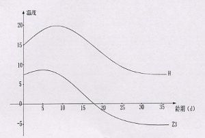 凍結曲線 凍結曲線