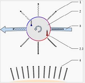 亞爾科夫斯基效應