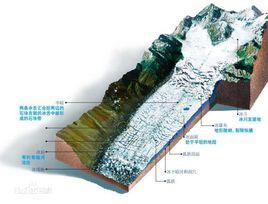 冰河運動 冰河運動