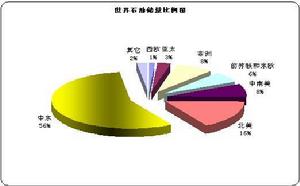 世界石油儲量比例圖