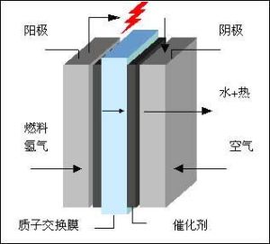氫燃料電池