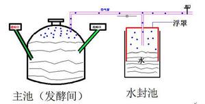 分離式浮罩沼氣池示意圖