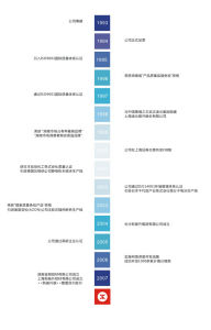 振升鋁材發展歷程