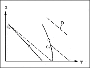 層結曲線 層結曲線