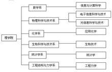 理學院專業設定圖