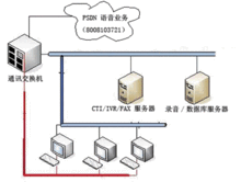 “中國票務線上”呼叫中心總體拓撲圖