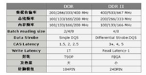 DDR2記憶體